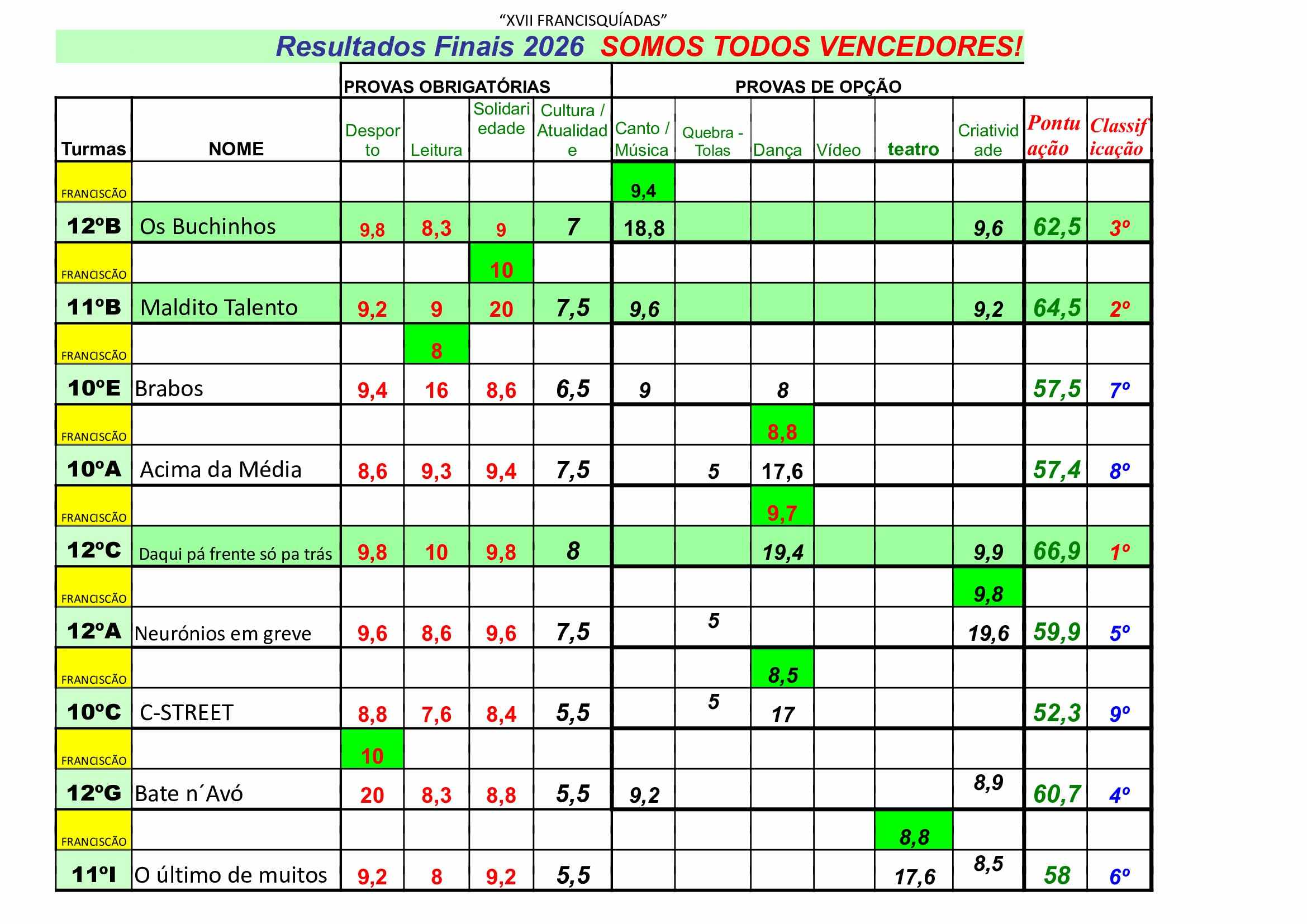 Resultado Final XVII Francisquíadas 1
